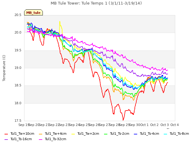 plot of MB Tule Tower: Tule Temps 1 (3/1/11-3/19/14)