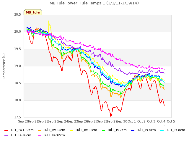 plot of MB Tule Tower: Tule Temps 1 (3/1/11-3/19/14)