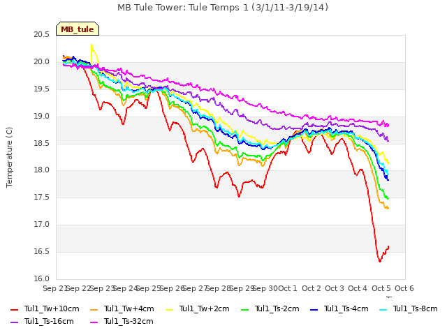 plot of MB Tule Tower: Tule Temps 1 (3/1/11-3/19/14)