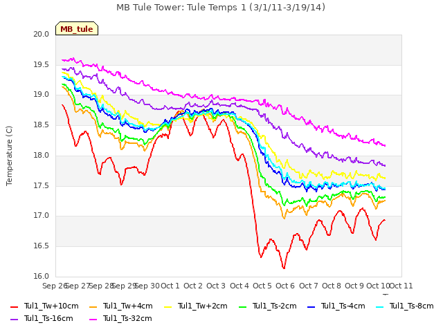 plot of MB Tule Tower: Tule Temps 1 (3/1/11-3/19/14)