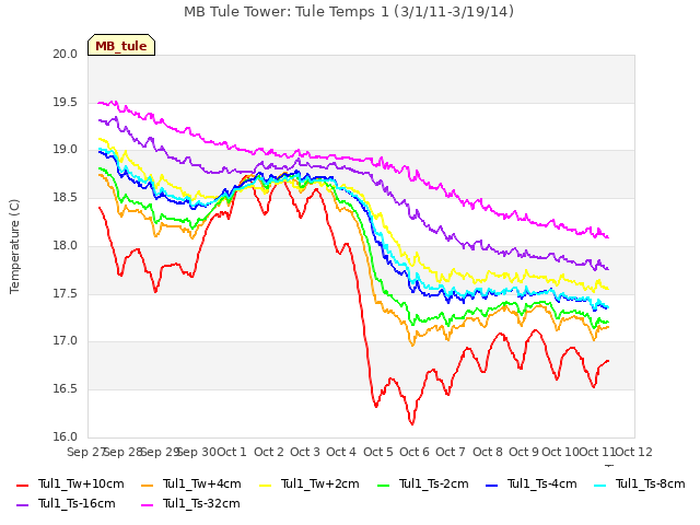 plot of MB Tule Tower: Tule Temps 1 (3/1/11-3/19/14)