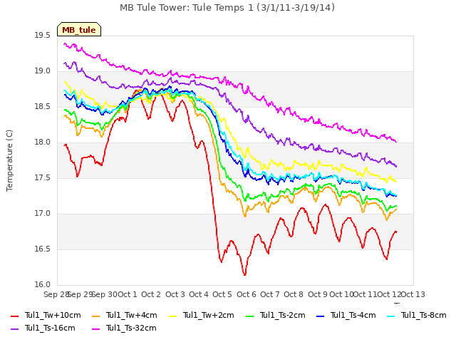 plot of MB Tule Tower: Tule Temps 1 (3/1/11-3/19/14)