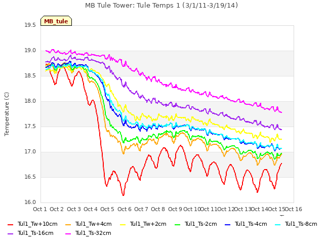 plot of MB Tule Tower: Tule Temps 1 (3/1/11-3/19/14)