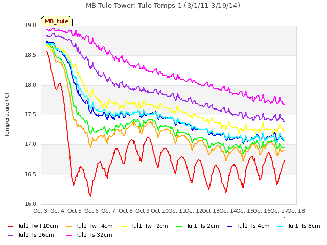 plot of MB Tule Tower: Tule Temps 1 (3/1/11-3/19/14)