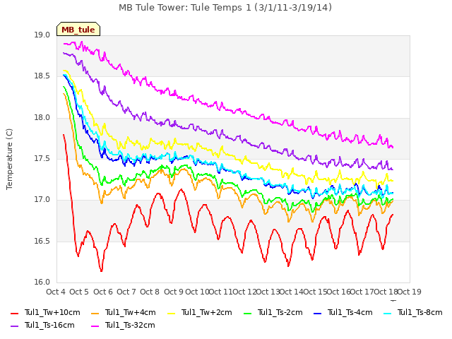 plot of MB Tule Tower: Tule Temps 1 (3/1/11-3/19/14)