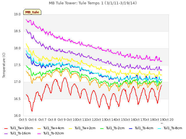 plot of MB Tule Tower: Tule Temps 1 (3/1/11-3/19/14)