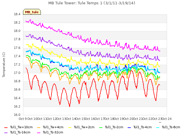 plot of MB Tule Tower: Tule Temps 1 (3/1/11-3/19/14)