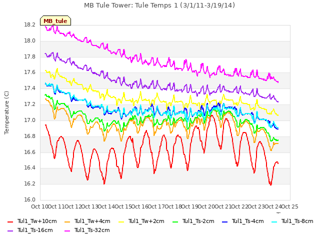 plot of MB Tule Tower: Tule Temps 1 (3/1/11-3/19/14)