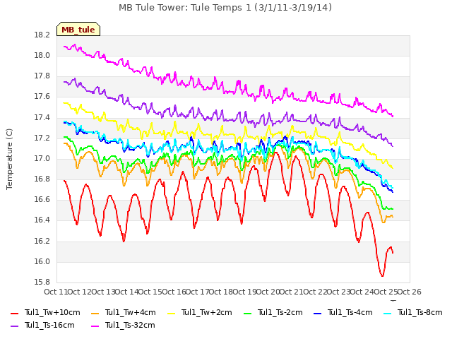 plot of MB Tule Tower: Tule Temps 1 (3/1/11-3/19/14)