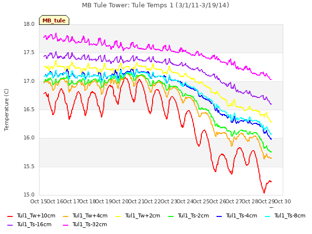 plot of MB Tule Tower: Tule Temps 1 (3/1/11-3/19/14)