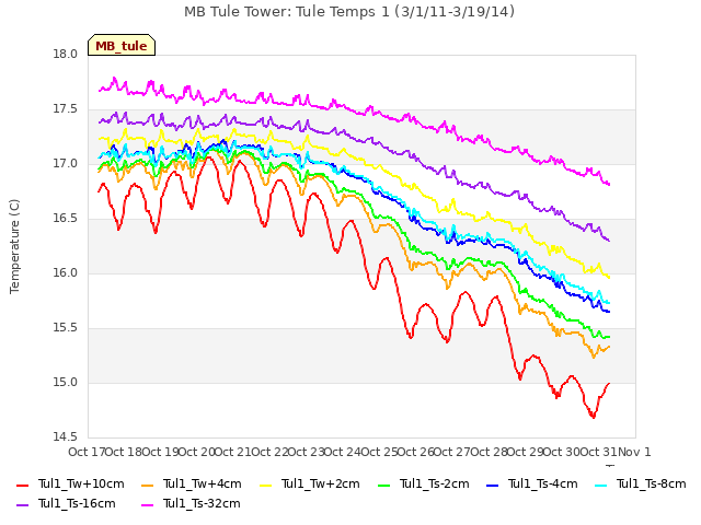 plot of MB Tule Tower: Tule Temps 1 (3/1/11-3/19/14)