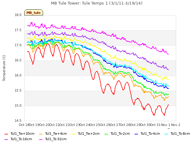 plot of MB Tule Tower: Tule Temps 1 (3/1/11-3/19/14)