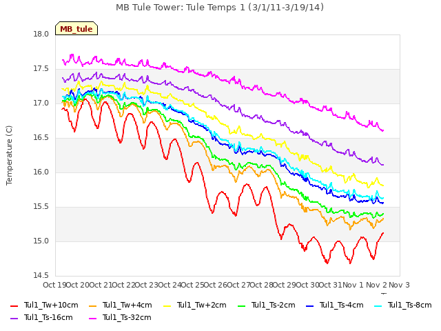 plot of MB Tule Tower: Tule Temps 1 (3/1/11-3/19/14)