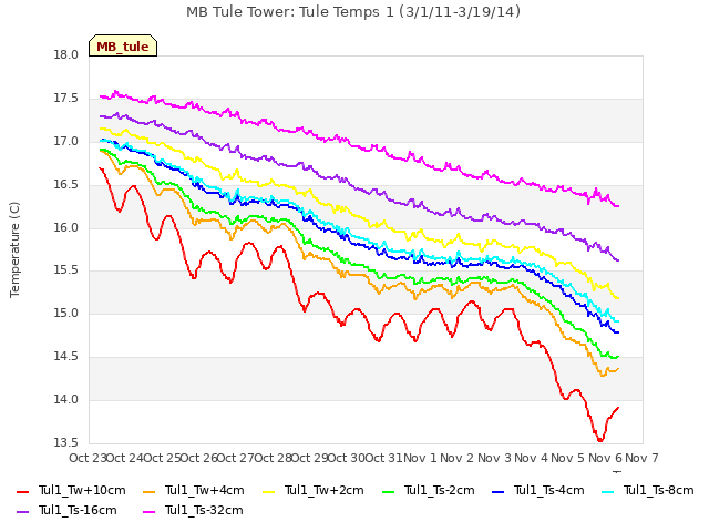 plot of MB Tule Tower: Tule Temps 1 (3/1/11-3/19/14)