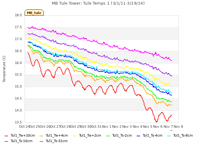 plot of MB Tule Tower: Tule Temps 1 (3/1/11-3/19/14)