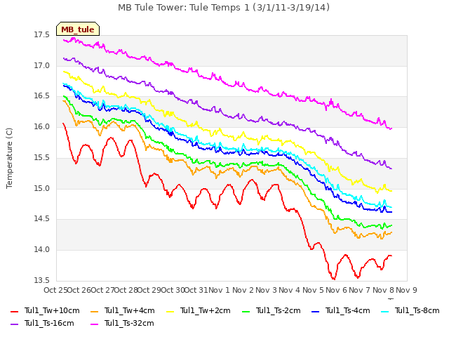 plot of MB Tule Tower: Tule Temps 1 (3/1/11-3/19/14)