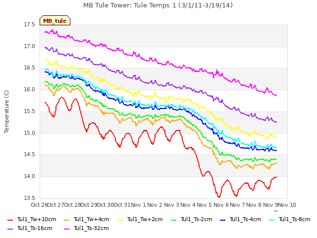 plot of MB Tule Tower: Tule Temps 1 (3/1/11-3/19/14)