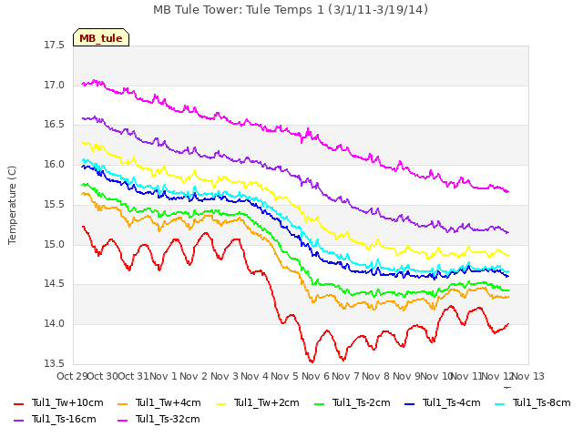 plot of MB Tule Tower: Tule Temps 1 (3/1/11-3/19/14)