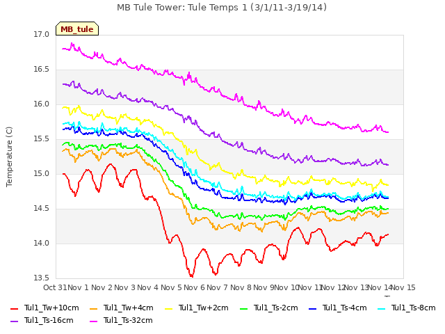 plot of MB Tule Tower: Tule Temps 1 (3/1/11-3/19/14)