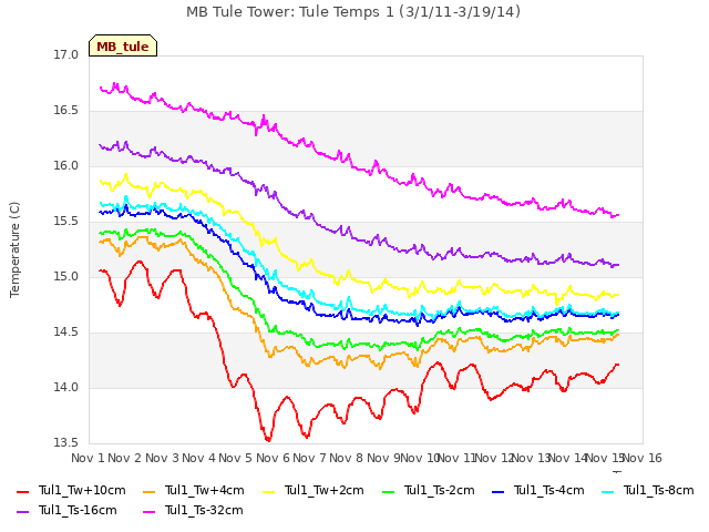 plot of MB Tule Tower: Tule Temps 1 (3/1/11-3/19/14)