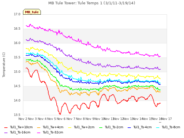 plot of MB Tule Tower: Tule Temps 1 (3/1/11-3/19/14)