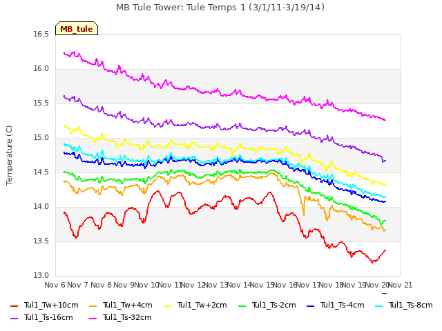 plot of MB Tule Tower: Tule Temps 1 (3/1/11-3/19/14)