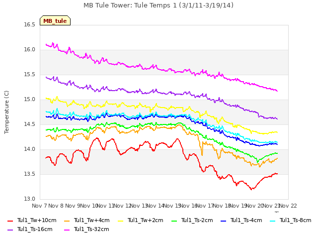 plot of MB Tule Tower: Tule Temps 1 (3/1/11-3/19/14)