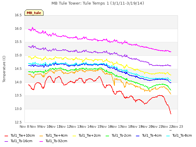 plot of MB Tule Tower: Tule Temps 1 (3/1/11-3/19/14)
