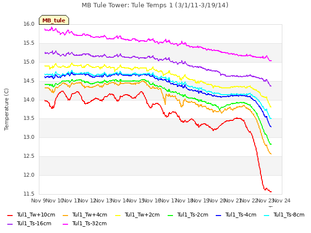 plot of MB Tule Tower: Tule Temps 1 (3/1/11-3/19/14)