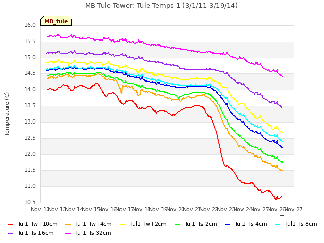 plot of MB Tule Tower: Tule Temps 1 (3/1/11-3/19/14)