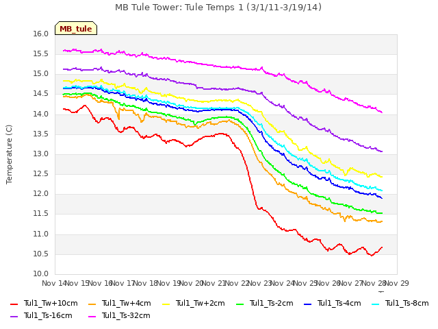 plot of MB Tule Tower: Tule Temps 1 (3/1/11-3/19/14)