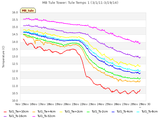 plot of MB Tule Tower: Tule Temps 1 (3/1/11-3/19/14)