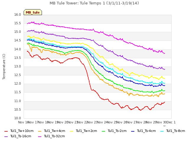 plot of MB Tule Tower: Tule Temps 1 (3/1/11-3/19/14)