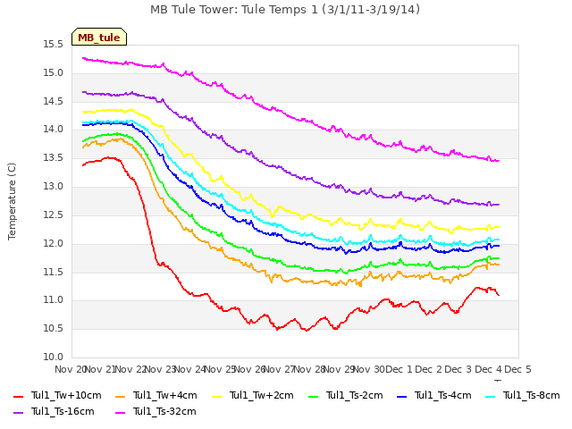 plot of MB Tule Tower: Tule Temps 1 (3/1/11-3/19/14)