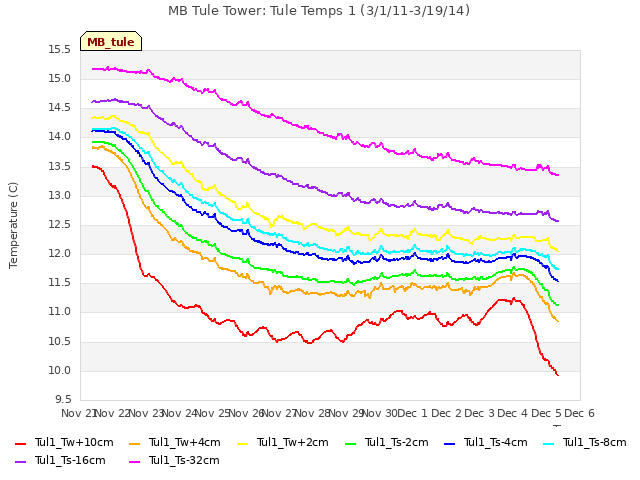 plot of MB Tule Tower: Tule Temps 1 (3/1/11-3/19/14)