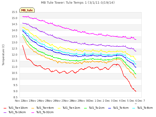 plot of MB Tule Tower: Tule Temps 1 (3/1/11-3/19/14)