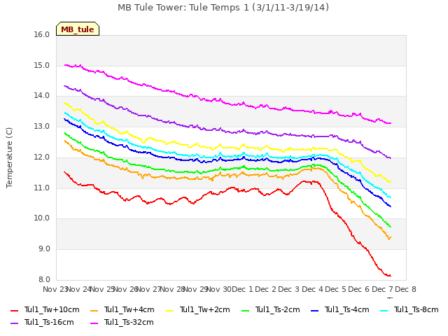 plot of MB Tule Tower: Tule Temps 1 (3/1/11-3/19/14)