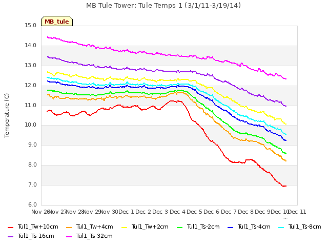 plot of MB Tule Tower: Tule Temps 1 (3/1/11-3/19/14)