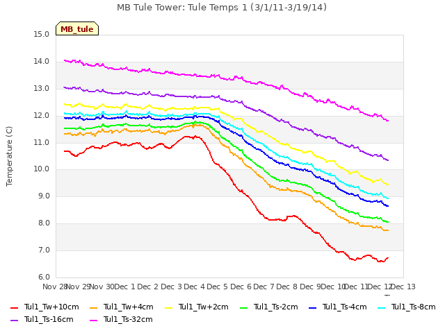 plot of MB Tule Tower: Tule Temps 1 (3/1/11-3/19/14)