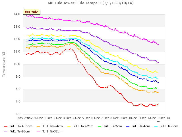 plot of MB Tule Tower: Tule Temps 1 (3/1/11-3/19/14)