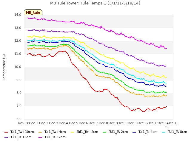 plot of MB Tule Tower: Tule Temps 1 (3/1/11-3/19/14)