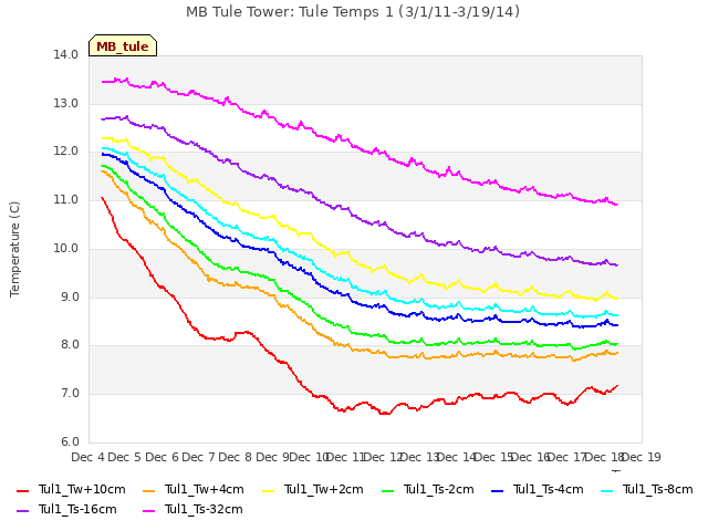 plot of MB Tule Tower: Tule Temps 1 (3/1/11-3/19/14)
