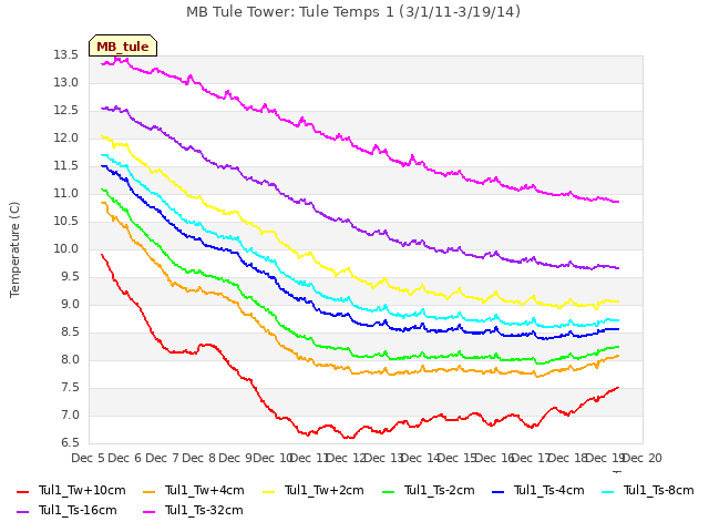 plot of MB Tule Tower: Tule Temps 1 (3/1/11-3/19/14)