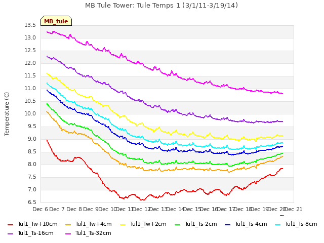 plot of MB Tule Tower: Tule Temps 1 (3/1/11-3/19/14)