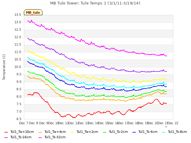 plot of MB Tule Tower: Tule Temps 1 (3/1/11-3/19/14)