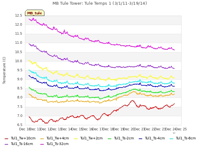 plot of MB Tule Tower: Tule Temps 1 (3/1/11-3/19/14)