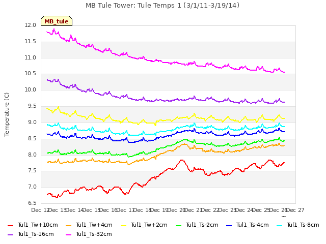 plot of MB Tule Tower: Tule Temps 1 (3/1/11-3/19/14)