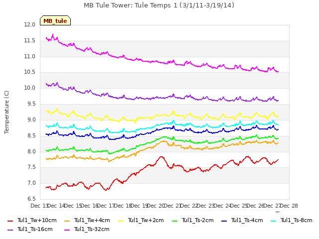 plot of MB Tule Tower: Tule Temps 1 (3/1/11-3/19/14)