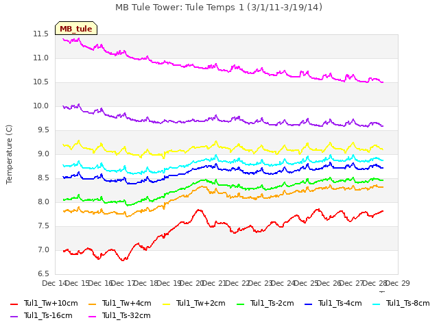 plot of MB Tule Tower: Tule Temps 1 (3/1/11-3/19/14)