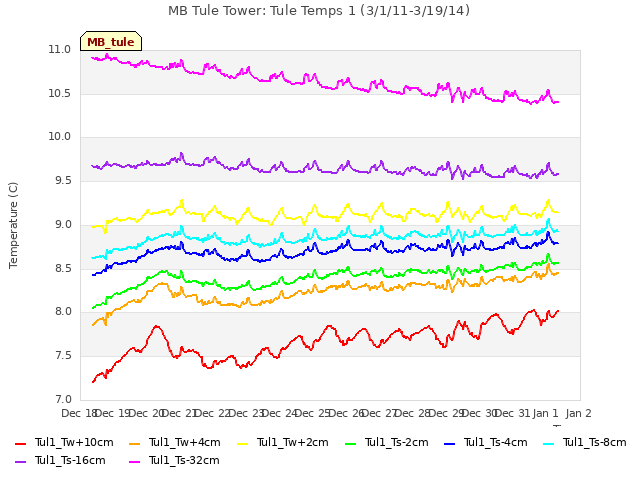 plot of MB Tule Tower: Tule Temps 1 (3/1/11-3/19/14)